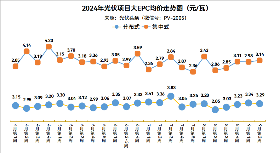 分布式大EPC均价3.29元/W！集中式大EPC均价3.14