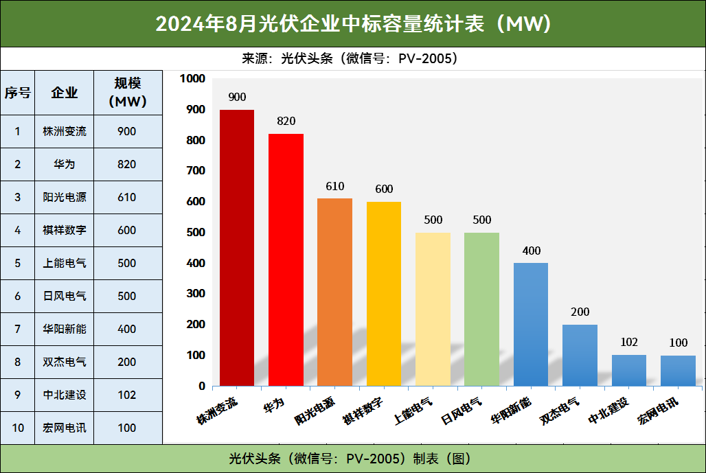 8月光伏逆变器排行榜！央国企37GW：株洲变流、华为、阳光、