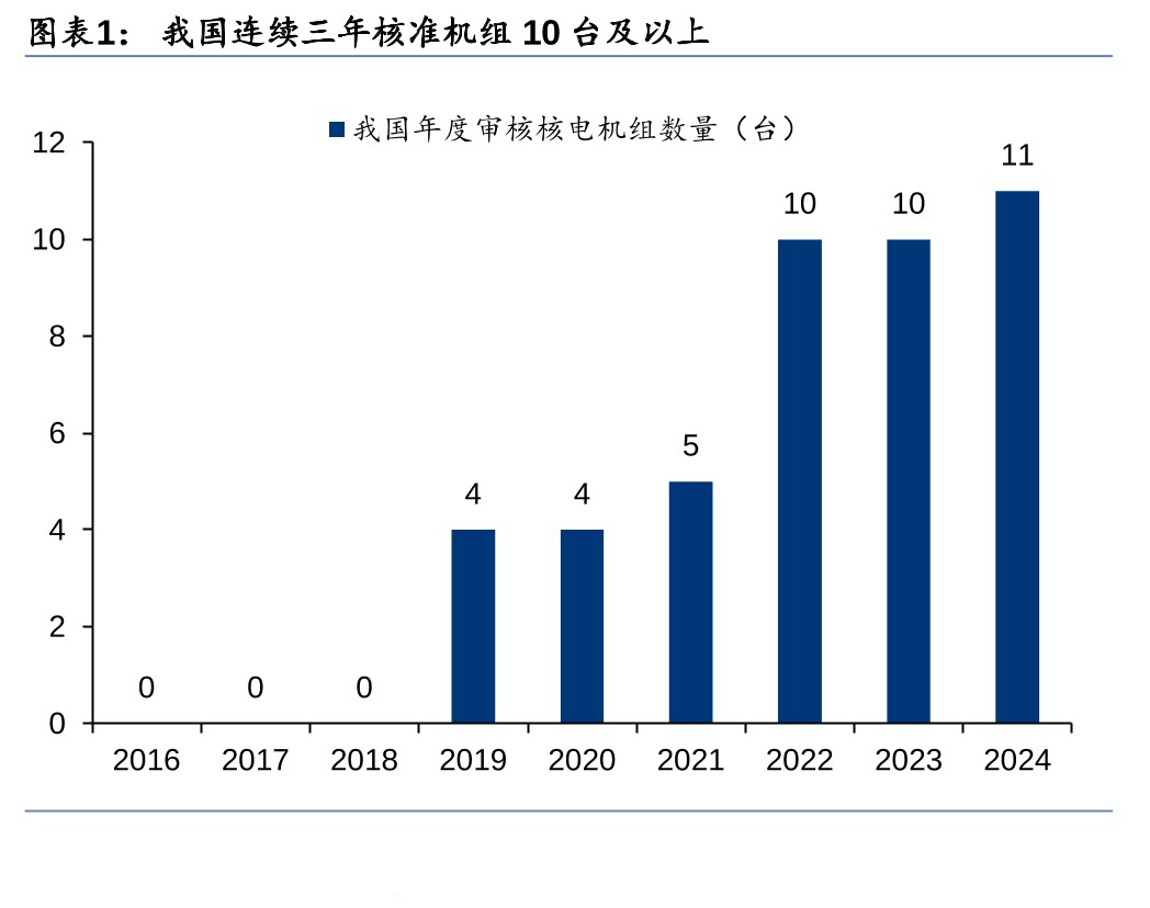 机械：核准常态化渐进，核电阀门有望受益