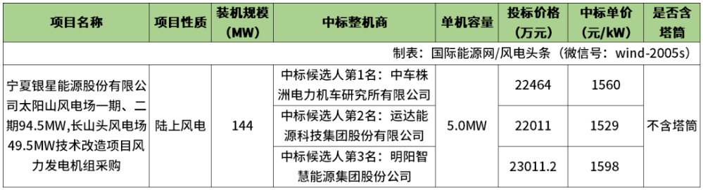中标 | 不含塔筒最低1529元/kW！中车株洲所、运达、明