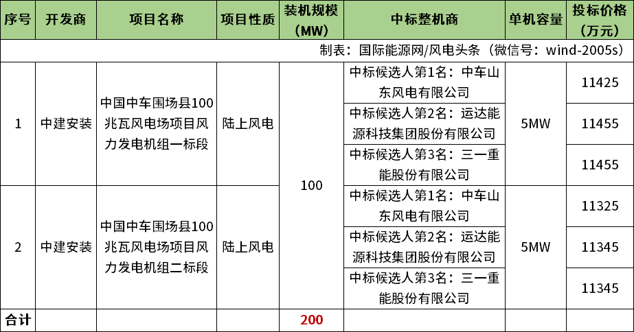 中标 | 中车山东风电、运达、三一预中标中国中车围场县100