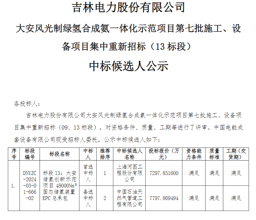 中标 | 吉电大安绿氢合成氨项目固态储氢EPC总承包中标候选