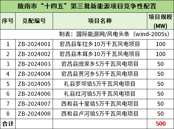 9.03GW！甘肃天水、兰州、张掖、庆阳、陇南启动风、光项目