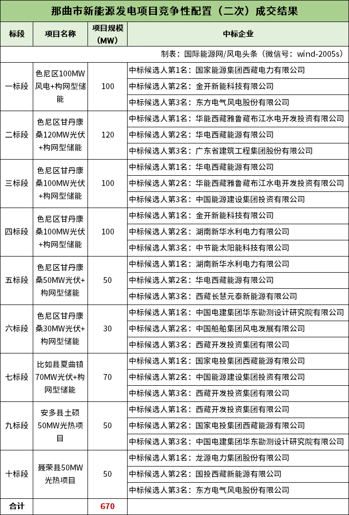 国家能源集团、华能、华电、国家电投等8家企业预分获西藏那曲6
