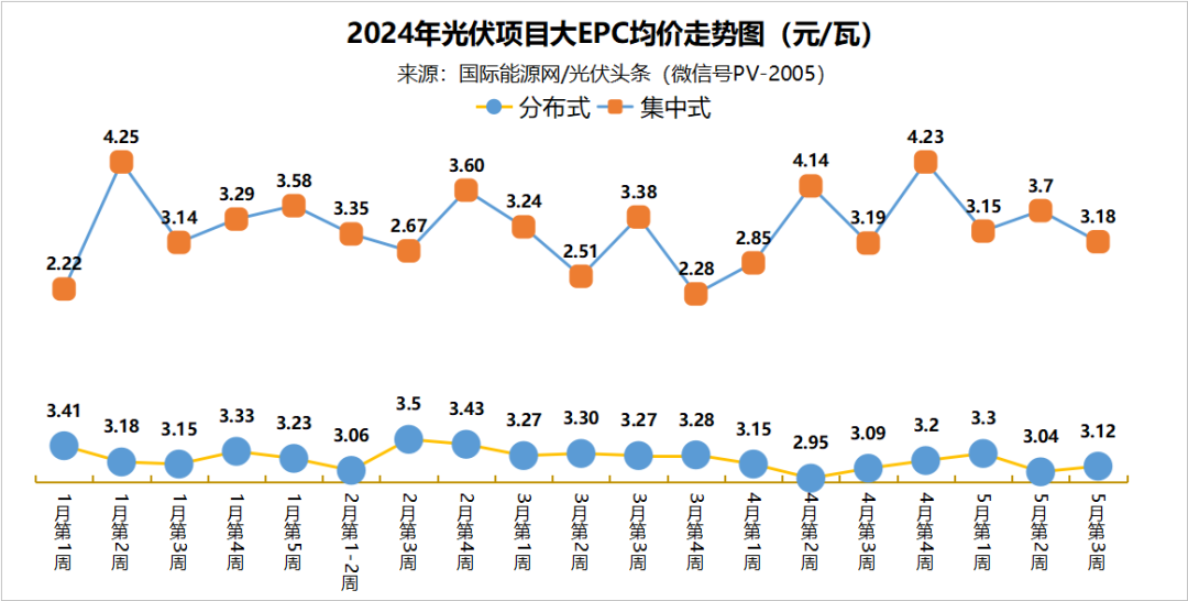 本周7.4GW光伏招中标项目【项目·周分析】