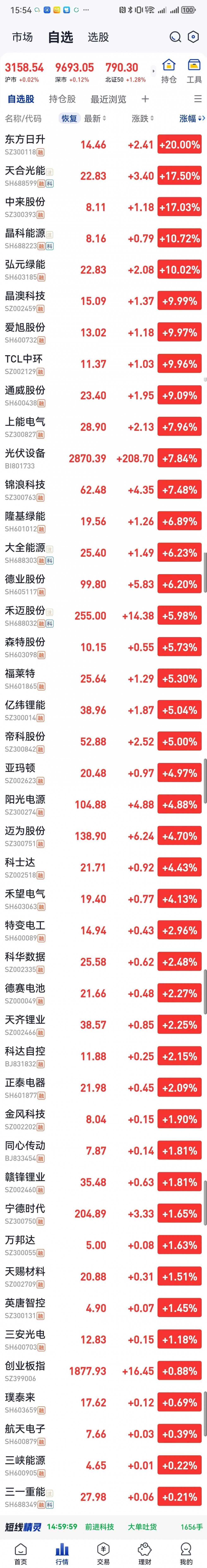 光伏版块大涨！最高涨幅20%！