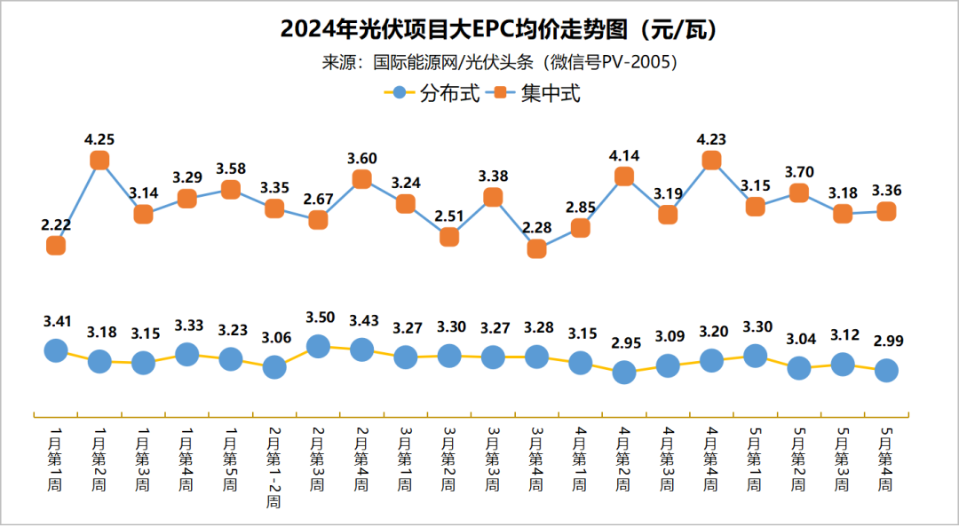 分布式大EPC均价2.99元/W！集中式大EPC均价3.36