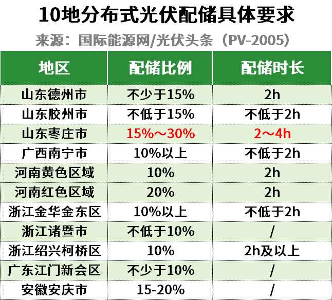 最高30%！分布式光伏配储离全面放开还有多远？