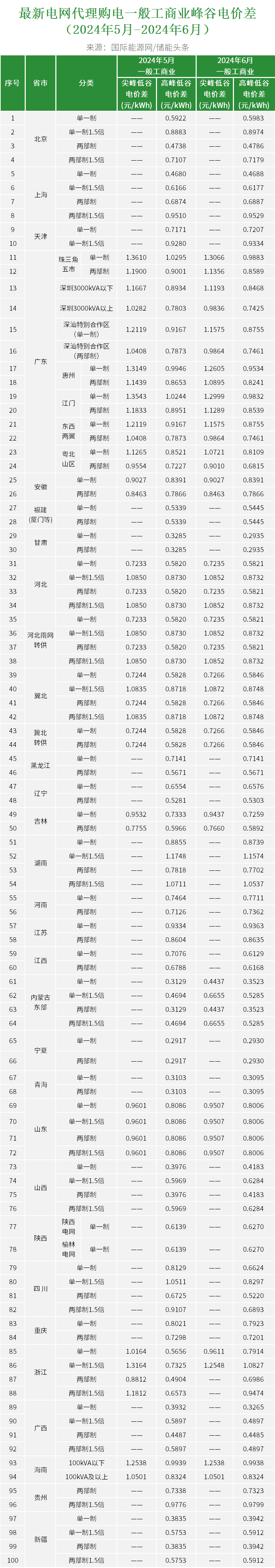 最新！2024年6月全国代理购电价格发布！