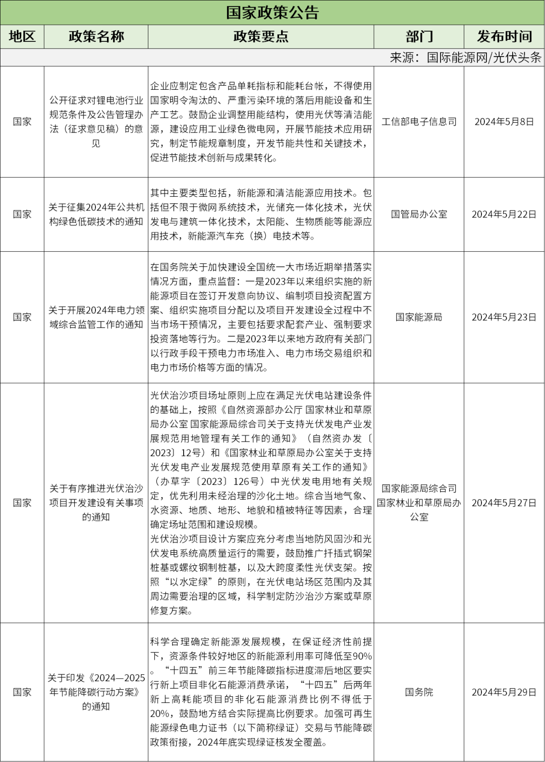 5月光伏政策复盘分析：光伏建设方案、光伏补贴、光储、BIPV