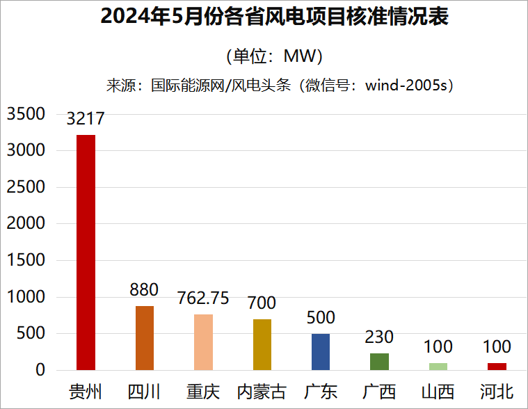 6.5GW！2024年5月62个风电项目获核准