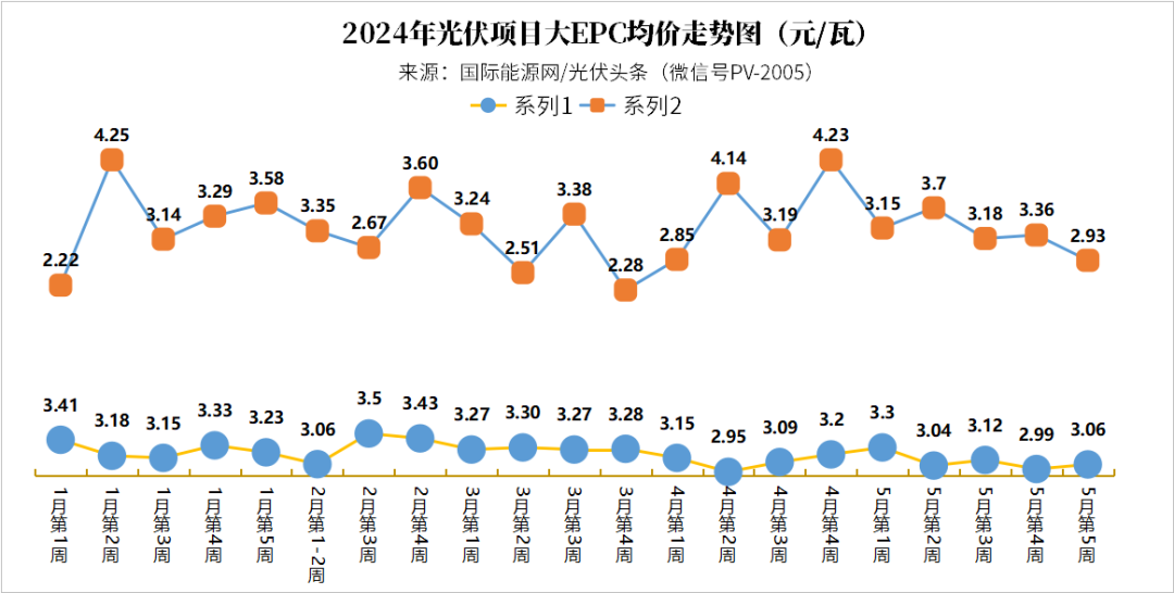 分布式大EPC均价3.06元/W！集中式大EPC均价2.93