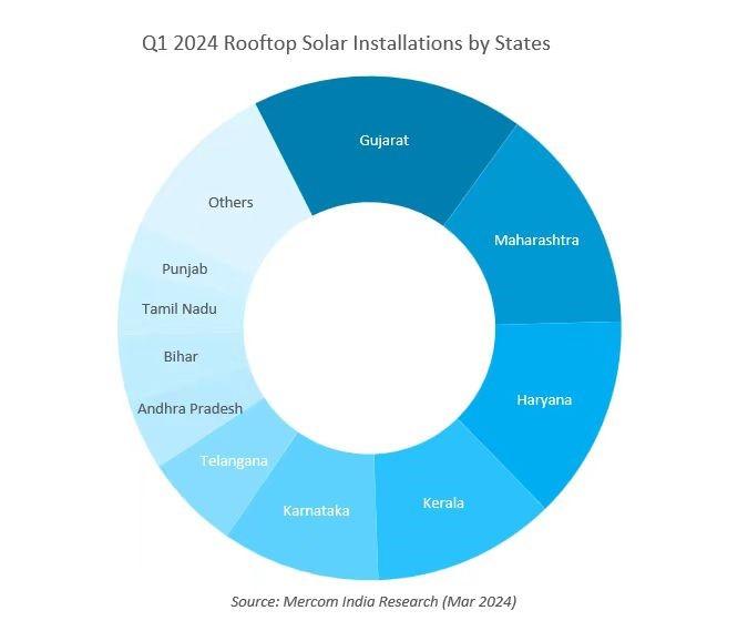 印度2024年一季度屋顶光伏装机量同比下降24%