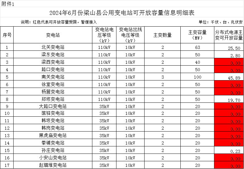 剩余约94.11兆伏安！山东梁山县公开2024年6月份分布式