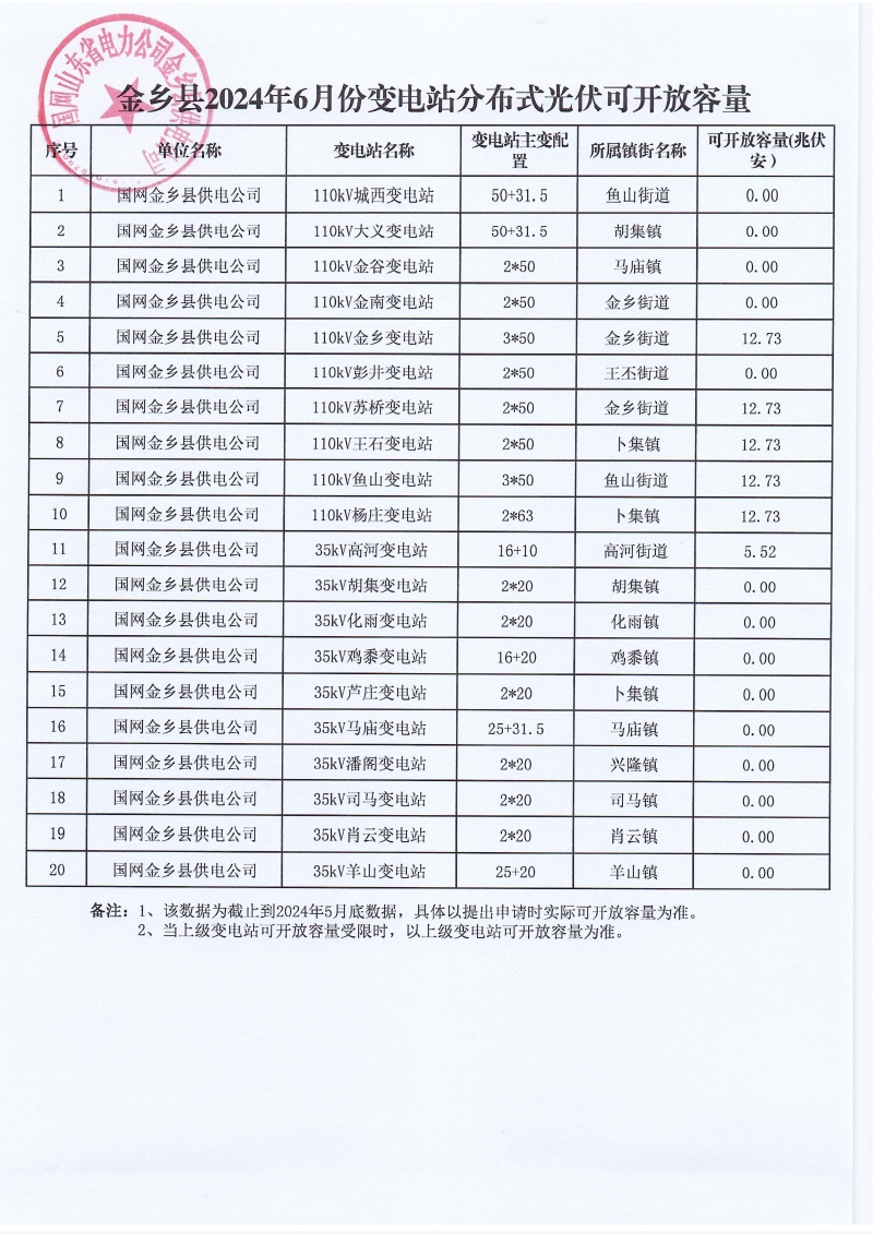 14处为0！山东金乡县2024年6月份变电站分布式光伏可开放