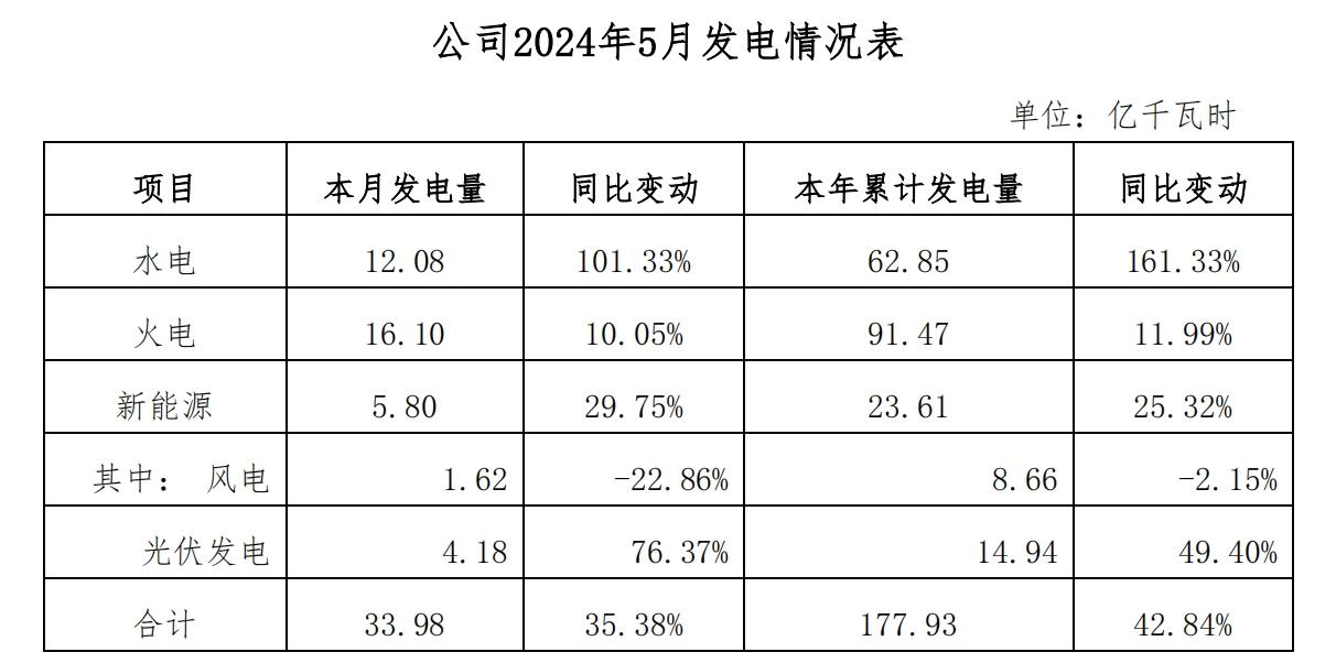 湖北能源：截止5月底发电量177.93亿千瓦时，光伏发电增长