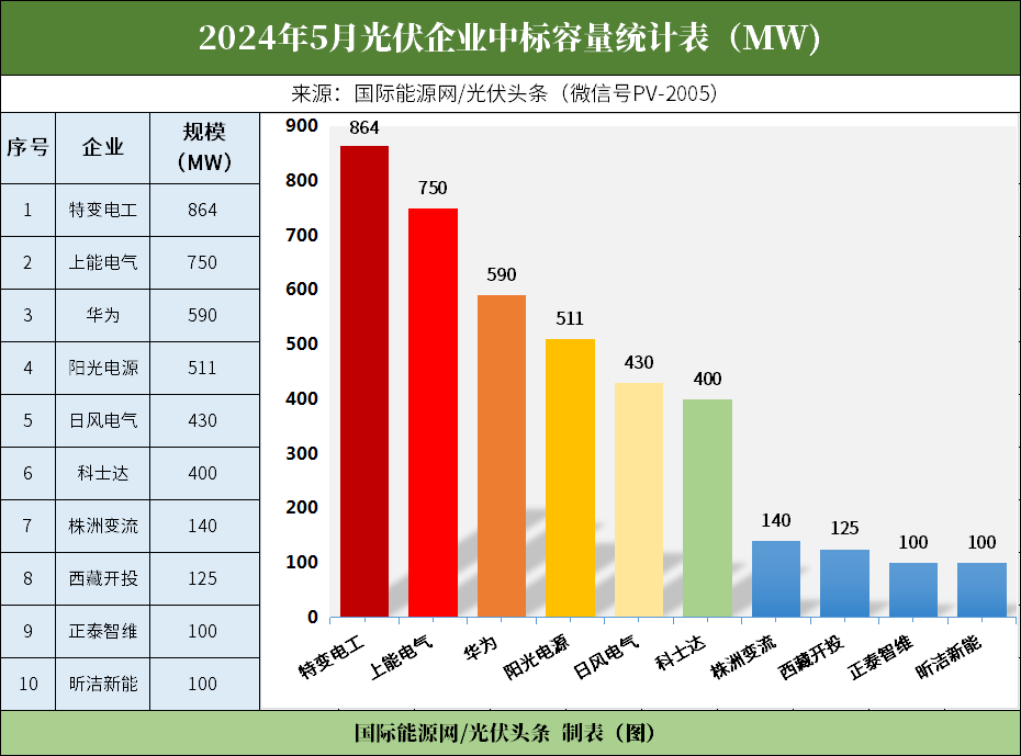 5月光伏逆变器排行榜！特变、上能、华为领先！