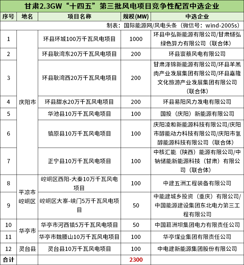 甘肃2.3GW风电项目竞配：中国电建、中核汇能、国投电力、葛