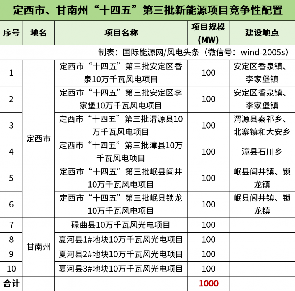 10.43GW！甘肃累计10地启动新能源项目竞配！