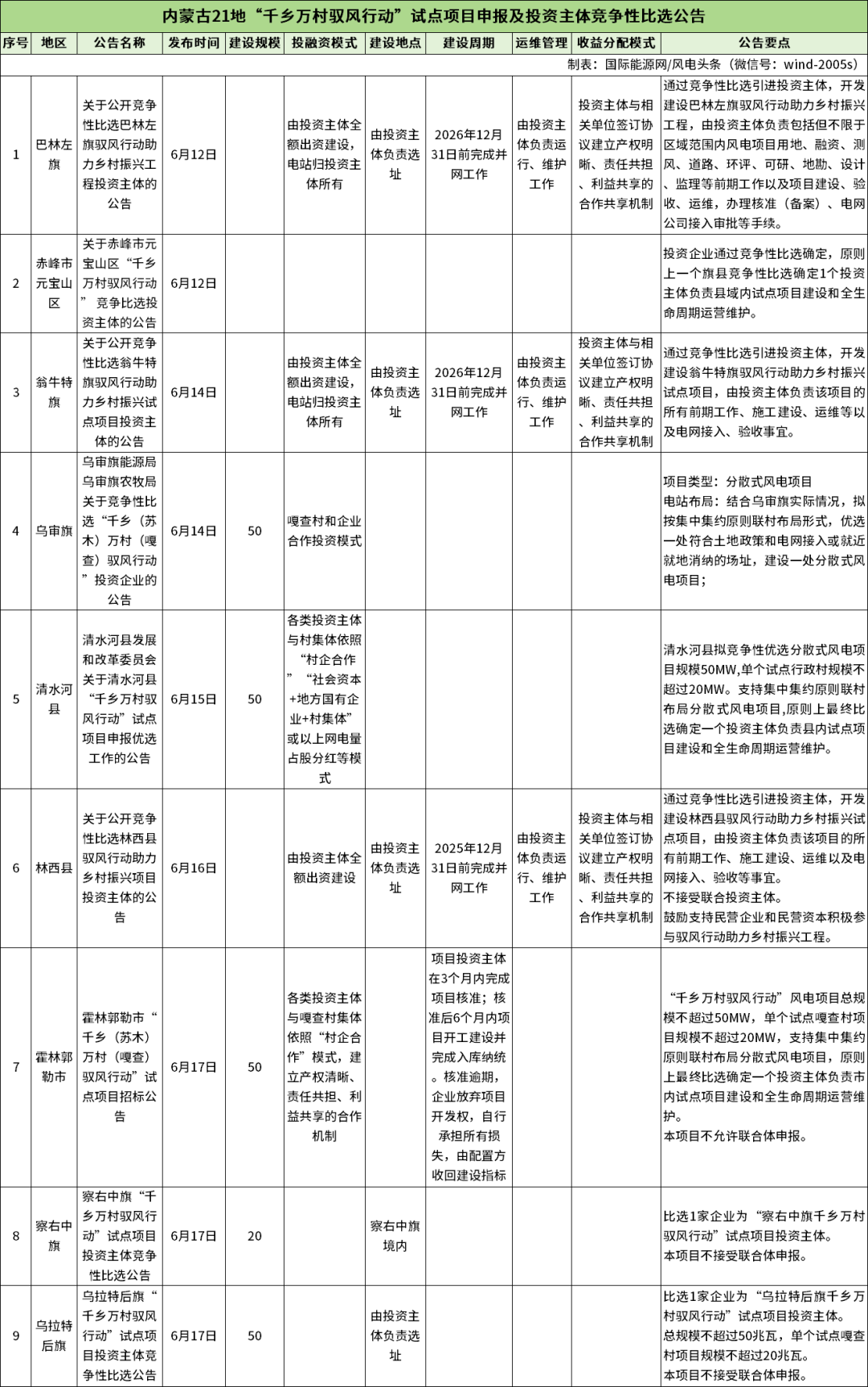 770MW！内蒙古21地启动“千乡万村驭风行动”竞争性比选