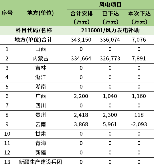 风电7076万元！财政部下发地方可再生能源补贴！