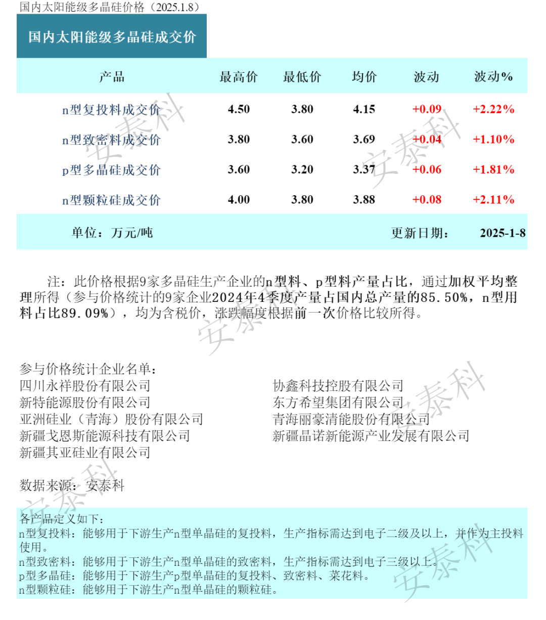 刚刚，硅料价格全线上涨！