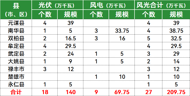 2.1GW！云南楚雄州2024年第二批、第三批风光项目竞配启