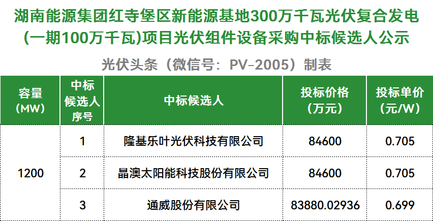 中标 | 湖南能源集团1.2GW光伏组件采购：隆基、晶澳、通