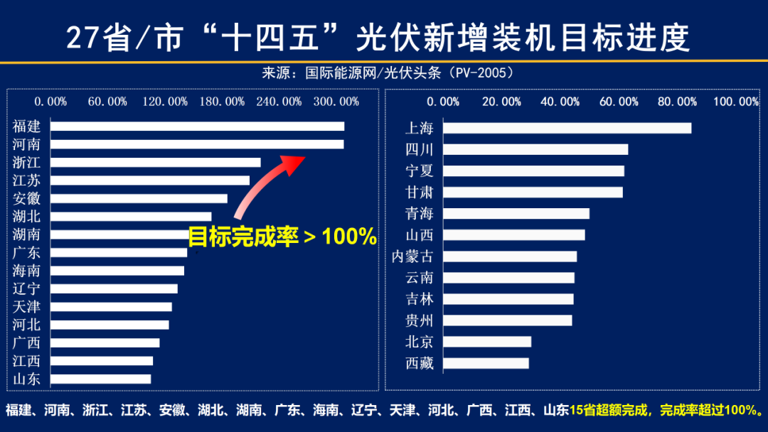 目标483.66GW，完成519.465GW！中国光伏足够努