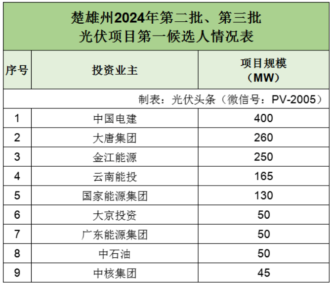 云南楚雄州1.4GW光伏项目竞争性配置结果公示！中国电建、大