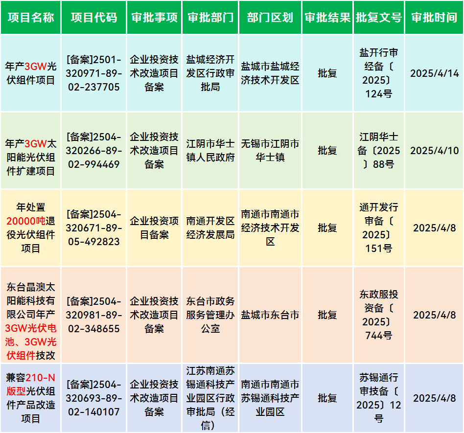 12GW！江苏五个光伏项目获批！