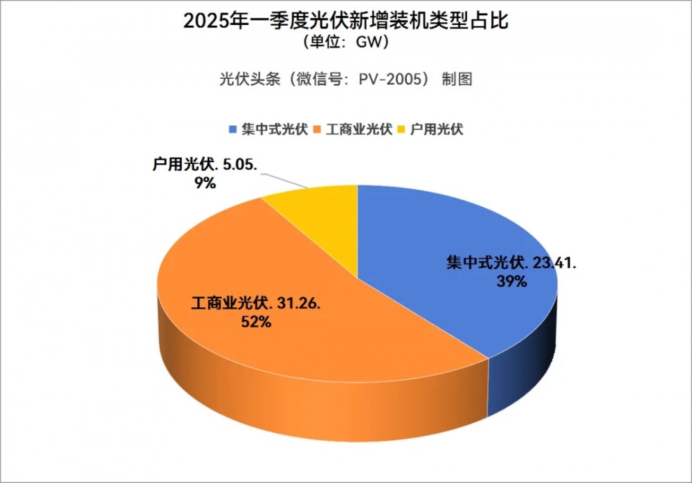 重磅数据！2025年Q1全国光伏新增装机前十强出炉！（国家能