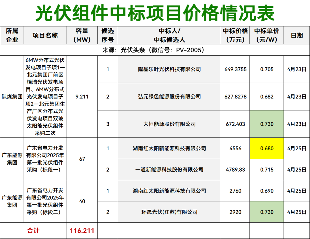 组件最低0.680元/W！33个EPC项目！本周1.14GW