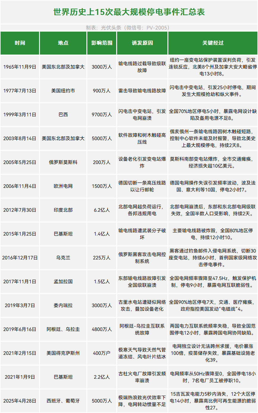 世界历史上15次大规模停电中，为什么没有中国？