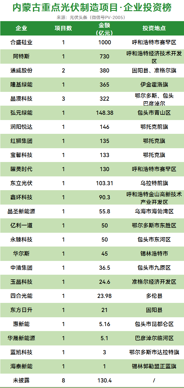 光伏版图“新坐标”诞生！24家企业扎堆落户：通威/隆基/阿特
