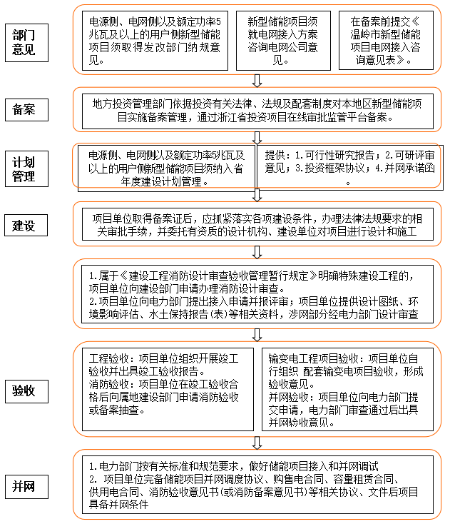 涉及新能源消纳！浙江温岭市发文鼓励建设电网侧新型储能项目！