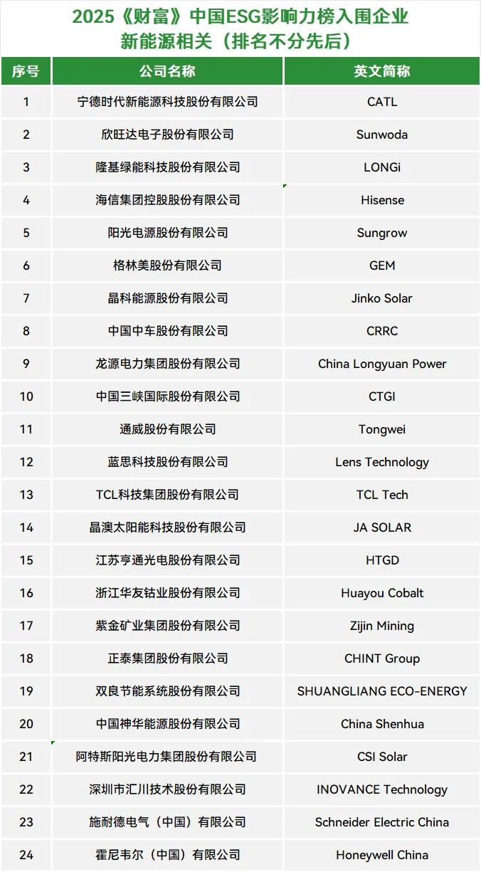 2025年《财富》中国ESG榜单：隆基、阳光、晶科、通威、T