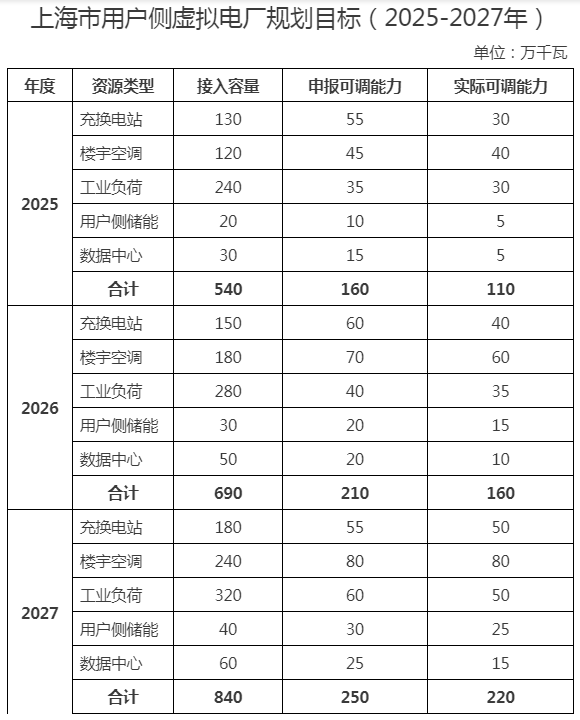 上海：推动数分布式新能源、工业园区等终端用户配置新型储能
