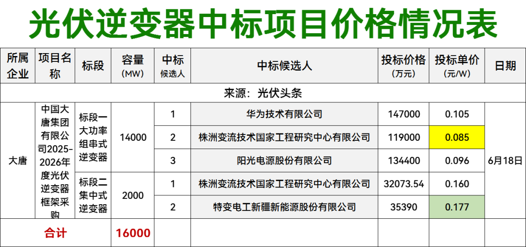 逆变器最低0.085元/W！30个EPC项目！本周3.9GW