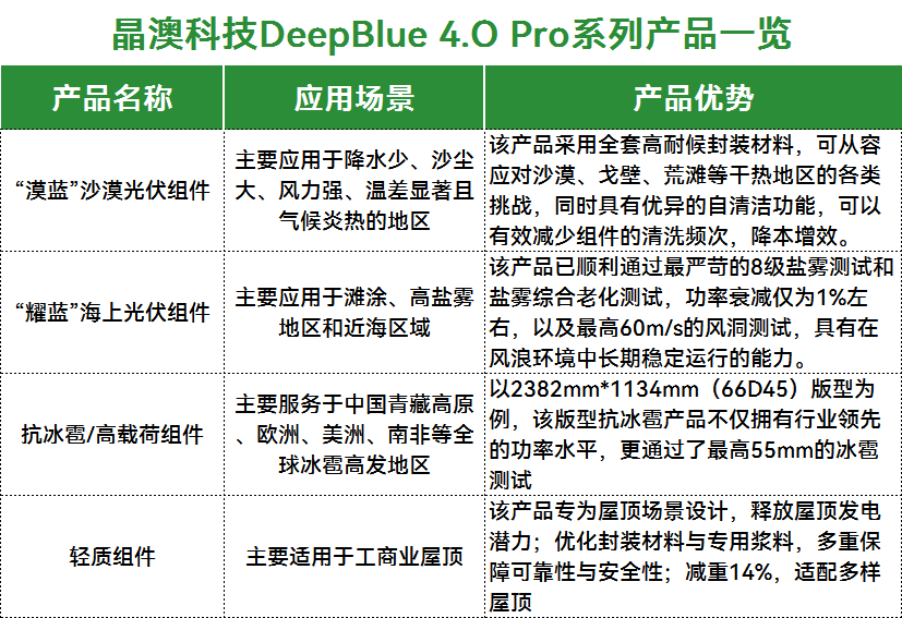 全场景化+前沿技术！晶澳SNEC多维破局构建光伏技术新生态