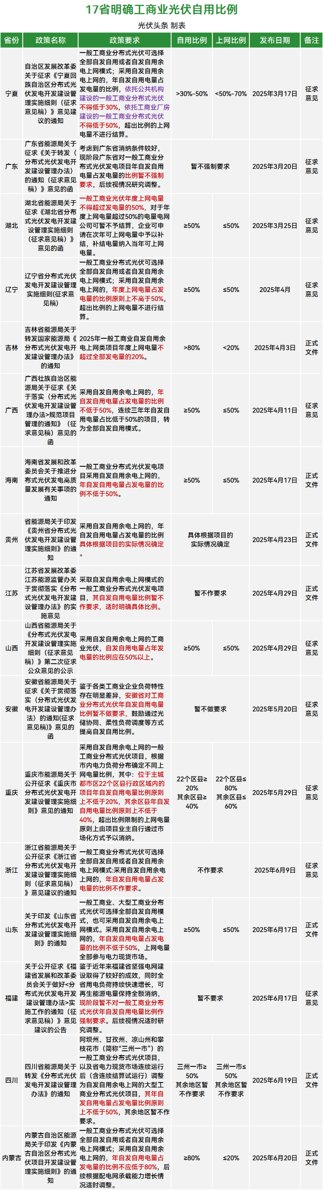 17省分布式新规：2省自用比例80%以上，7省50%以上，6