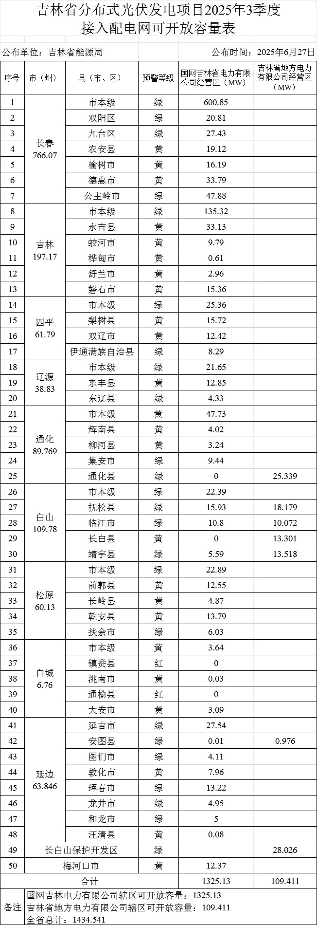 1.43GW！吉林3季度分布式光伏可开放容量公布