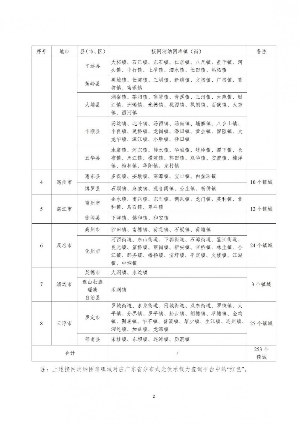 27县受限！广东发布二季度接网消纳困难区域