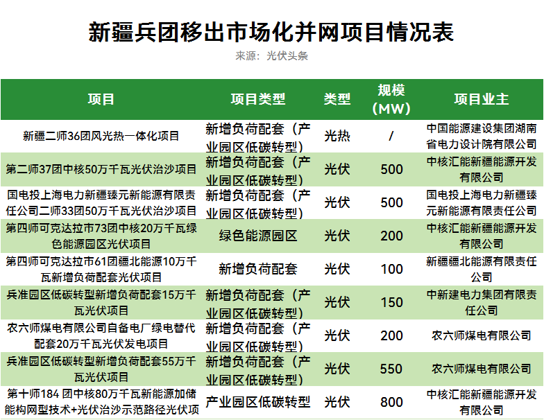 新疆兵团2.45GW光伏项目移出市场并网项目清单，涉中国能建
