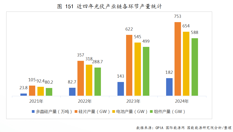 2024年我国多晶硅产量同比增长23.6%！近4年光伏产业链