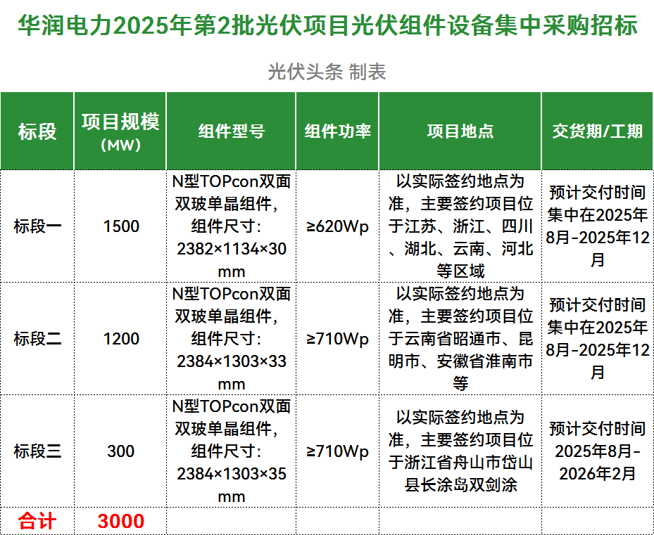 3GW！华润电力2025年第2批光伏项目光伏组件集采招标
