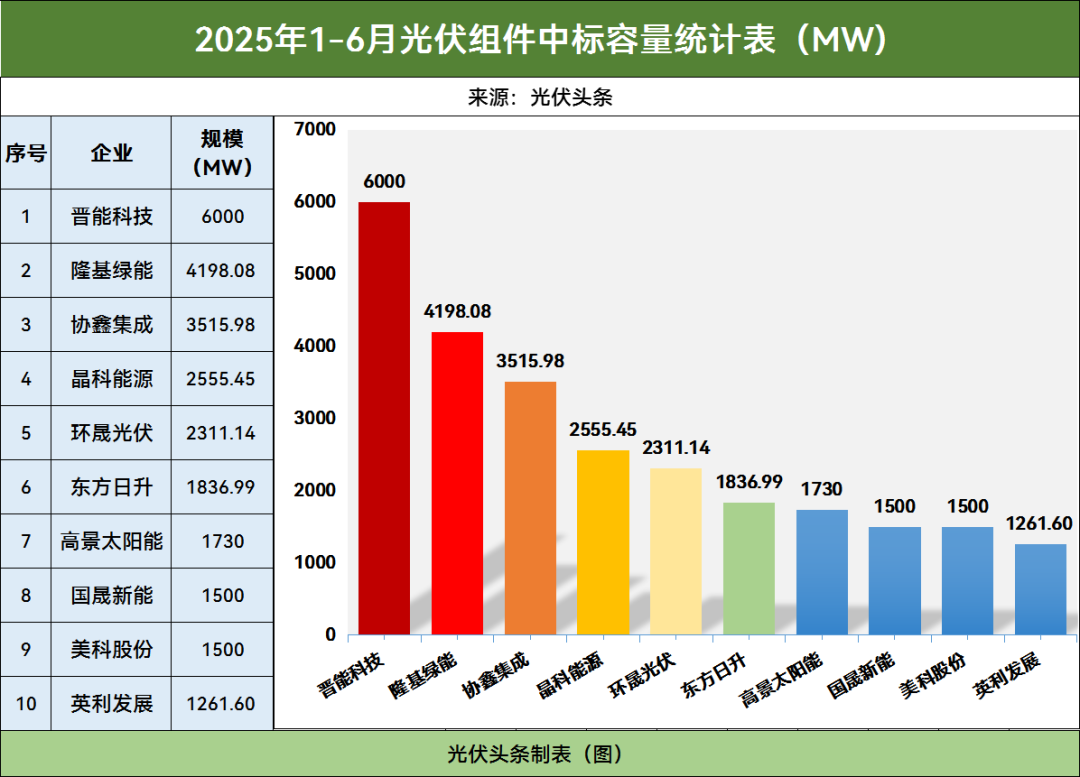 100.5GW！半年度光伏组件排行榜！晋能、隆基、协鑫、晶科