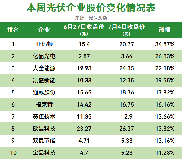 亚玛顿、大全、通威等大涨！光伏迎来多重利好，治理“内卷式竞争