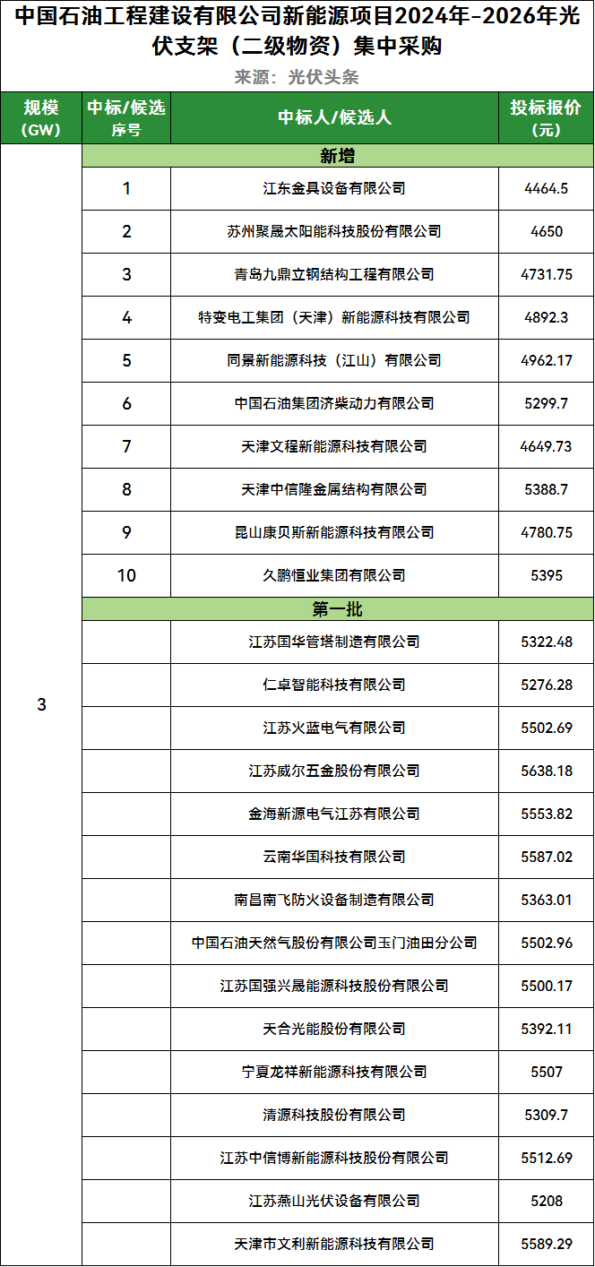 新增10家，共计25家支架企业入围！中石油2024-2026