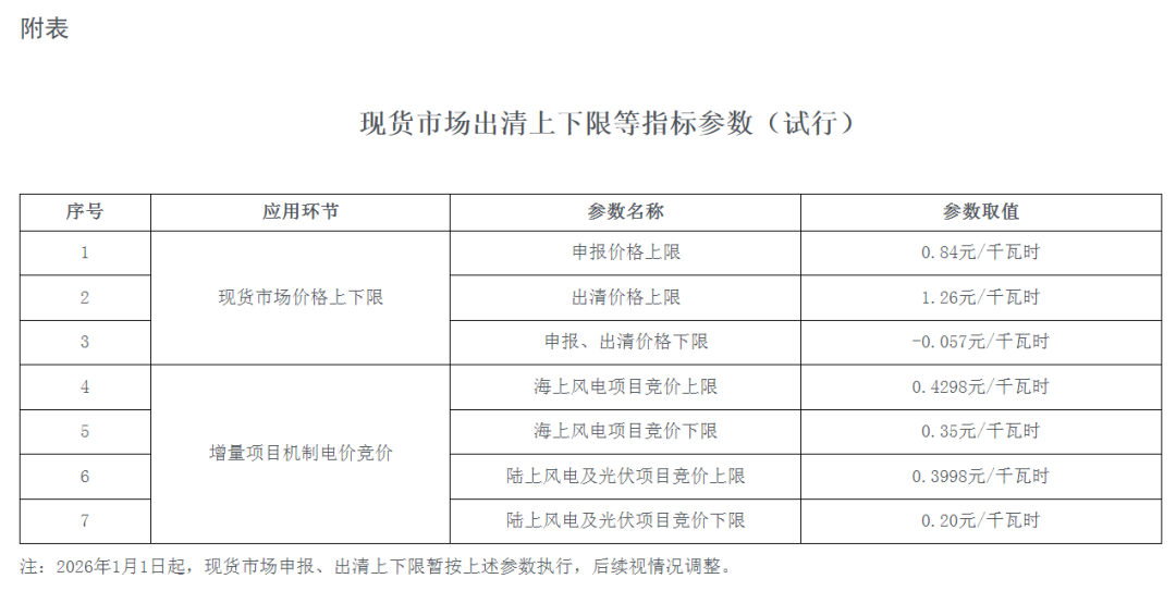 海南“136号文”：机制电价竞价上限0.4298元/千瓦时，